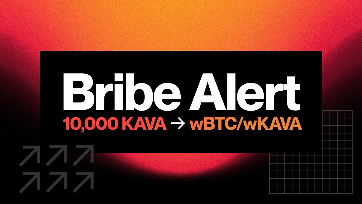 20,000 KAVA in bribes added to @EquilibreAMM pools.

10,000 KAVA 👉 wBTC/wKAVA pool.
5,000 KAVA 👉 wKAVA / USDC pool.
5,000 KAVA 👉  axlUSDC/USDC pool.

Bribes end Thursday at 00:00UTC
🔗 equilibrefinance.com/vote