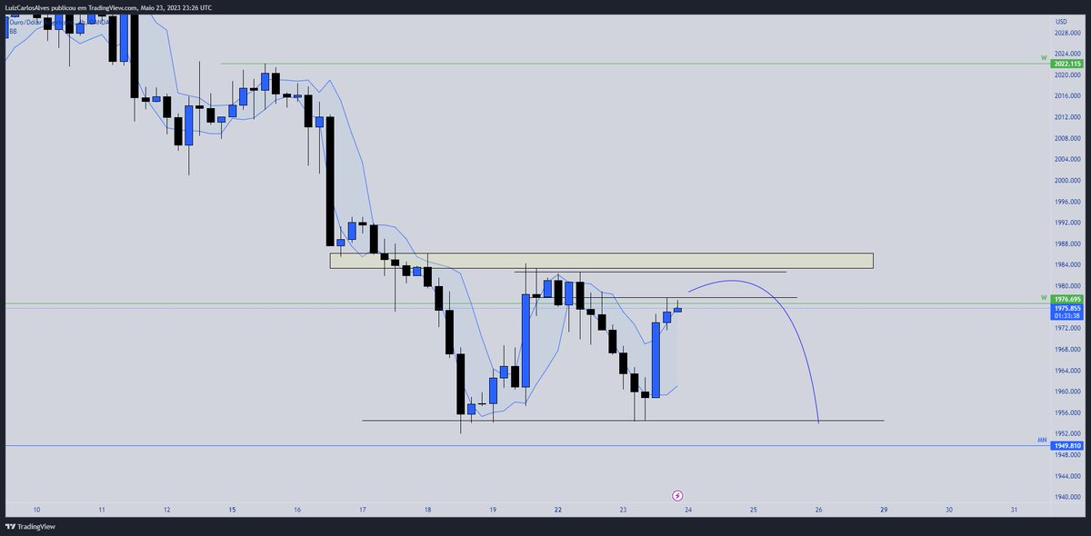 MeinsterGroup's tweet photo. $XAUUSD

Os touros do #GOLD  fecharam em alta nessa terça-feira após uma sequência diaria de baixa.

Proxima resistência está em 1984.500,  os ursos consiguiram  manter o nivel e emperrar o preço a fazer novas baixas ?

#forex #forextrading #ForexMarket #Trader #trading  #xausd https://t.co/ZvNK2M2XNw