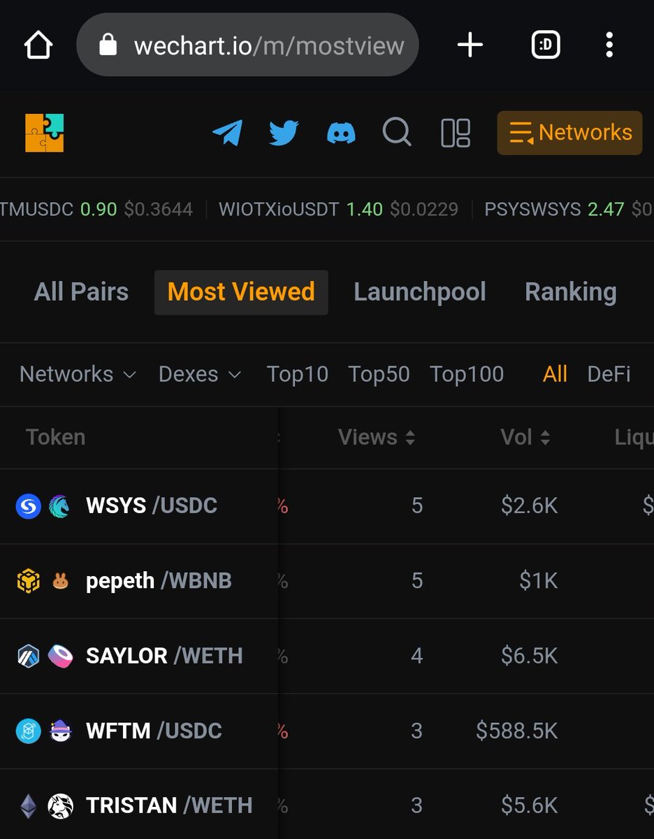 Most Viewed Top 5 in wechart.io at the past 24 hours 

#sys #pepeth #ftm #Saylor #tristan