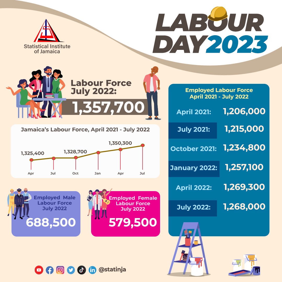 The Statistical Institute of Jamaica wishes to thank all hardworking Jamaicans for their contribution in building a better Jamaica. 

Here are some insightful Labour Force Statistics from July 2022.

#statinja #labourday #jamaica #employment #labourforce #officialstatistics