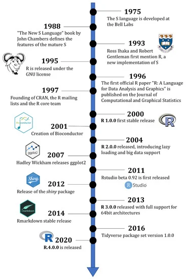 Found this really nice timeline about the history of #rstats.

It is very interesting how #bioconductor is created just one year after the stable version of R.

And RStudio first release happens only in 2011, 4 years after Hadley's ggplot2!

Source: mdpi.com/1606768