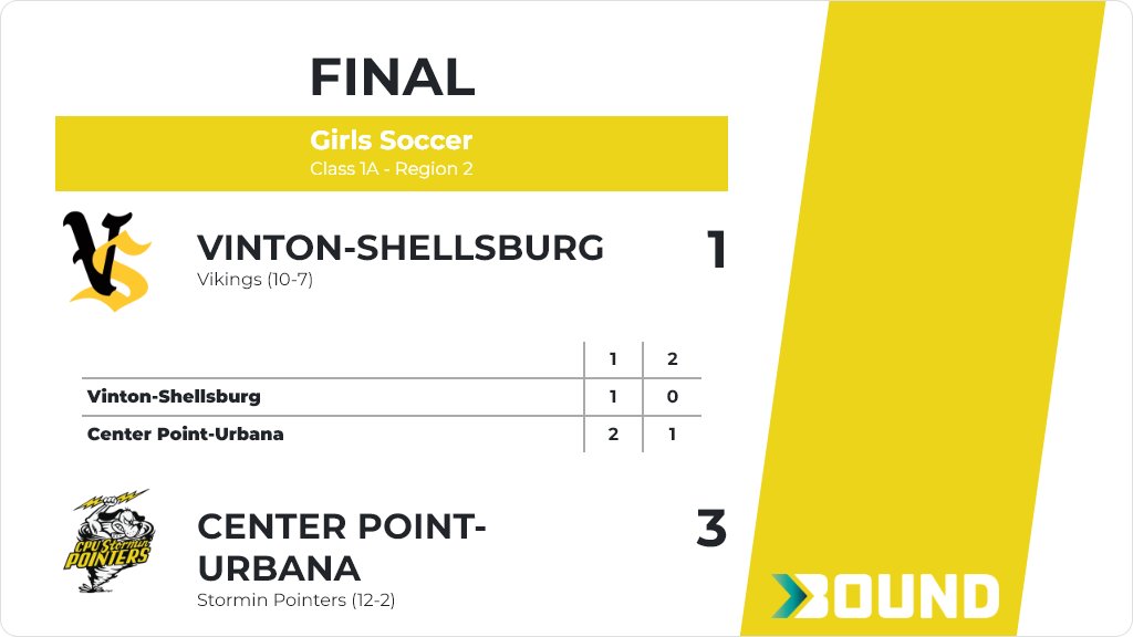 Girls Soccer (Varsity) Score Posted - Class 1A - Region 2 - Center Point-Urbana Stormin Pointers defeat Vinton-Shellsburg Vikings 3-1. gobound.com/ia/ighsau/girl…