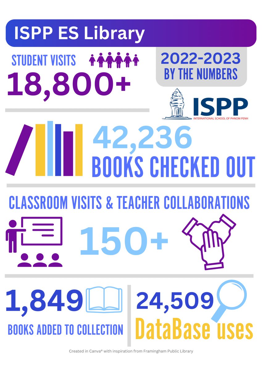 It’s been a wonderfully busy year! @ISPPESLibrary @ISPPCambodia