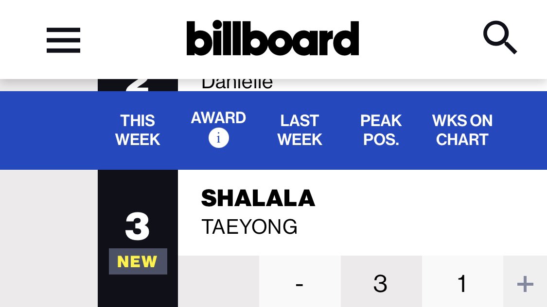 เพลง #SHALALA ของ #TAEYONG <a href="/NCTsmtown/">NCT</a> เดบิวต์ในอันดับที่ 3 บน Billboard #HotTrendingSongs ชาร์ต ที่จัดอันดับจากการถูกพูดถึงบน Twitter!

ตอนนี้ทยงพือทำได้ดีมากๆค่ะ มาพูดถึงเจ้า SHALALA กันต่อไปเรื่อยๆเลยนะคะ 🙌เพราะมีคนพูดถึงเยอะ ไม่ว่าจะสื่อหรือแฟนคลับ

การที่เราทำให้ #