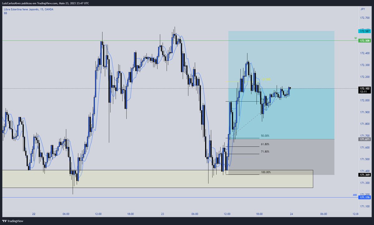 MeinsterGroup's tweet photo. $GBPJPY

Todas as ponstagens feitas aqui, são com intuito educativo, não utilizem como sinal, mas como uma visão de mercado. https://t.co/rBxey7qQRA