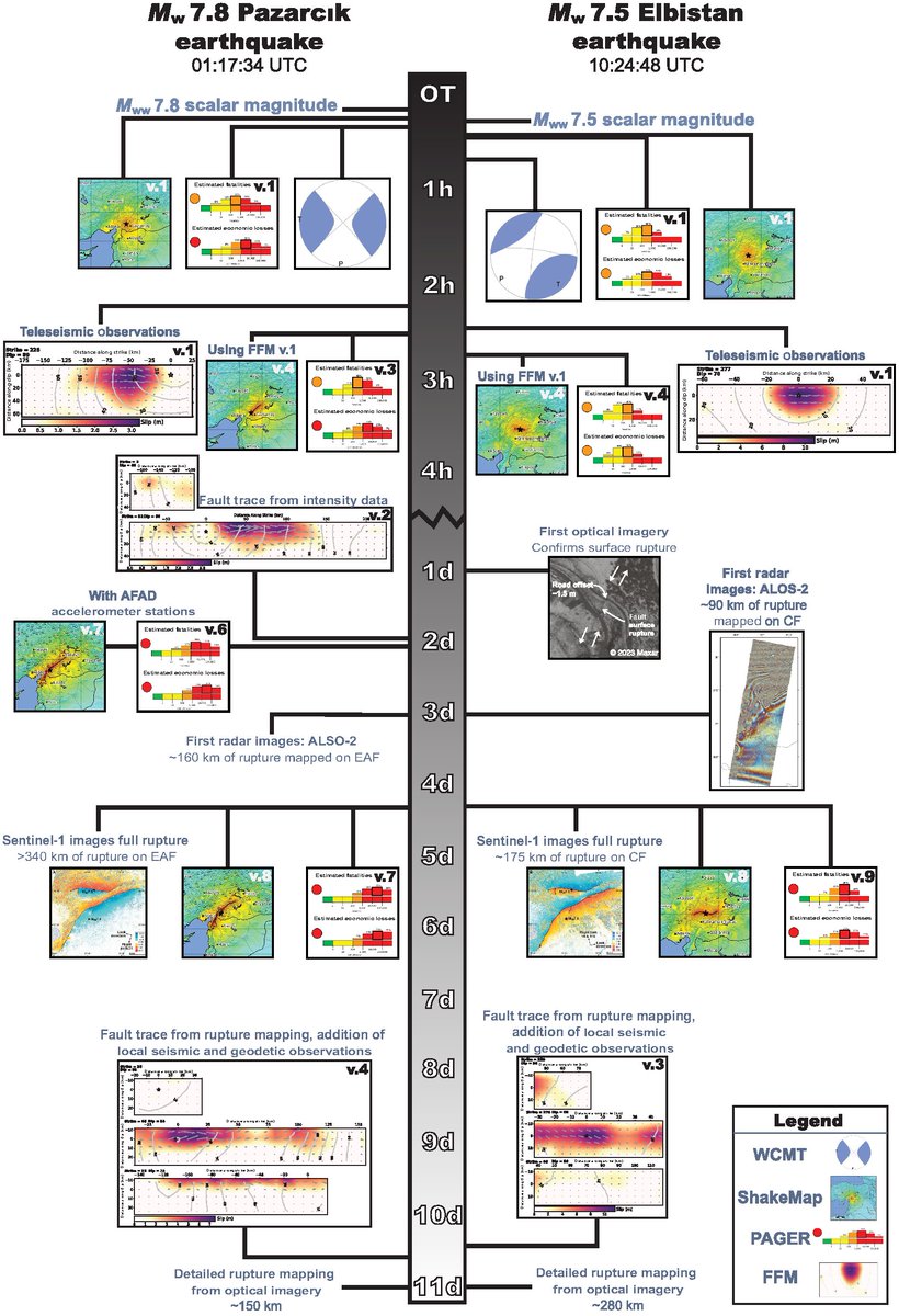 USGS_Quakes's tweet photo. The National Earthquake Information Center rapidly characterized the devastating EQs in Tükiye on Feb. 6 in collaboration w/ Turkish colleagues. Here, we describe how these results came to be, including finite fault models, PAGER, and remote fault mapping: https://t.co/MSVcvsMn9s https://t.co/lH26JQKyrH