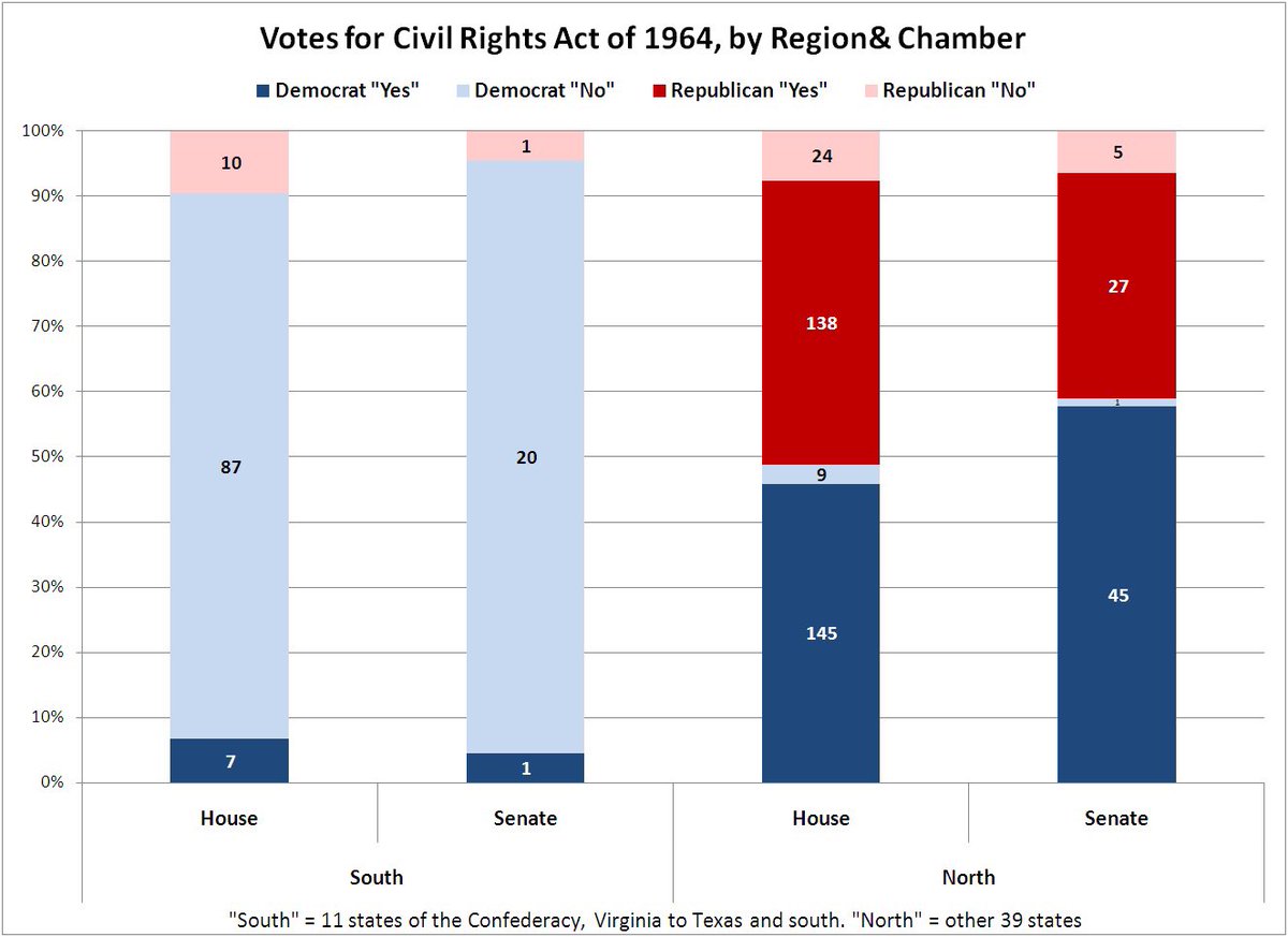 joelion's tweet photo. @KevinMKruse Here’s proof that the CRA was entirely regional, not party based. But even then, within each region (South vs Other) Dems were more in-favor than Republicans https://t.co/haWC9P0Y7T