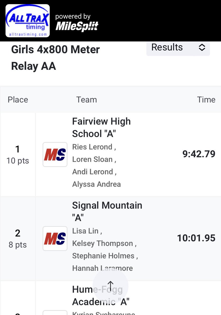SMMHSEagles's tweet photo. 🥇🥈 Congrats to our 4x800m BOYS Relay team as State Champs &amp; GIRLS 4x800 Relay team as State Runner Up in #TSSAA #SpringFling2023 👟💪🦅#SMMHSsoars 
#Boys Aiden Haun, Caden Knappier, Sam Laramore, Joshua Pote 
#Girls Lisa Lin, Kelsey Thompson, Stephanie Holmes, Hannah Laramore https://t.co/DDzTOL4LnJ