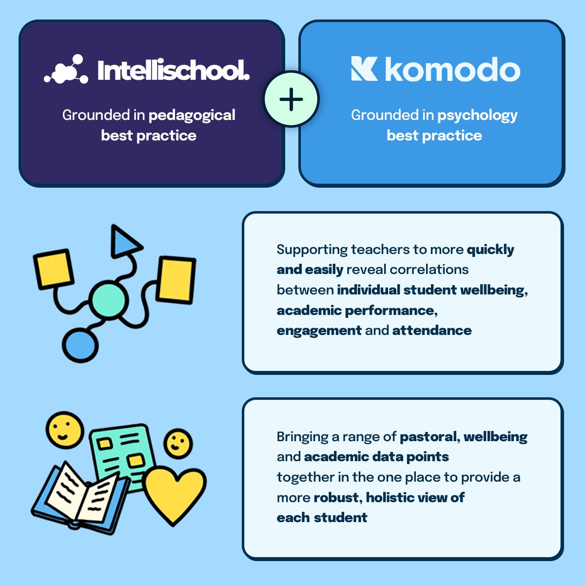 📣⭐ We’re partnering with our friends at Komodo Wellbeing! We’ll be combining academic, pastoral and wellbeing data to support schools 💫 intls.cl/432x1Qx

#komodowellbeing #intellischool #studentdata #studentwellbeing #learninganalytics #wellbeing #studentgrowth #edtech