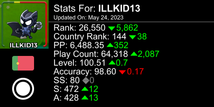 ILLKID13's tweet photo. osu! stats for player ILLKID13 automatically generated by https://t.co/T9FBsOWvL7 #ProsuTweetPoster https://t.co/9lBHj9fvR5