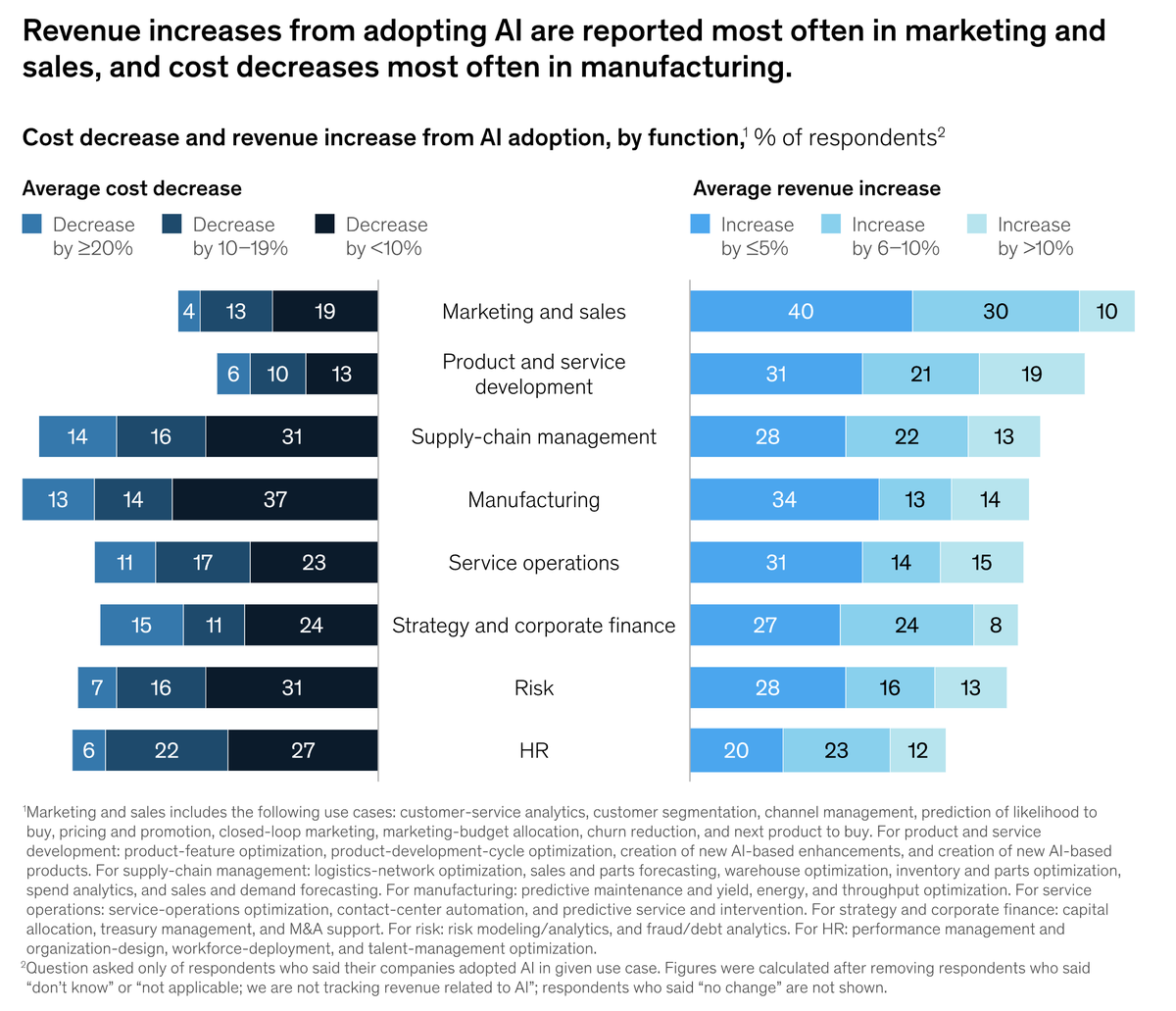 Chris Tang: McKinsey reported that generative AI provides cost savings in supply chain management. A new opportunity value generation stream. #poms2023 #edebate #ai #chatgpt #supplychain