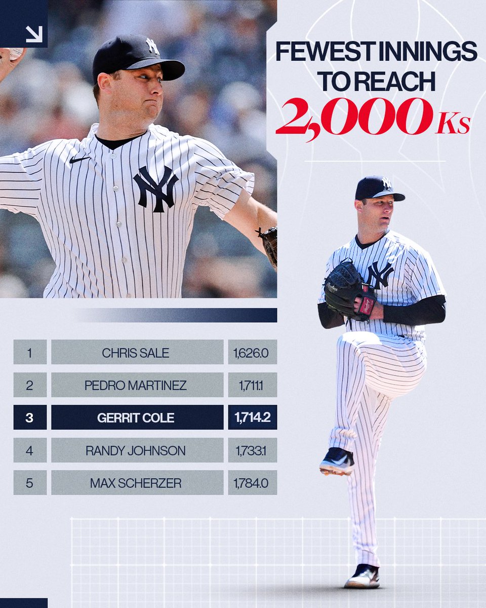 MLB Stats on Twitter "With strikeout No. 2,000, GerritCole45 leaves