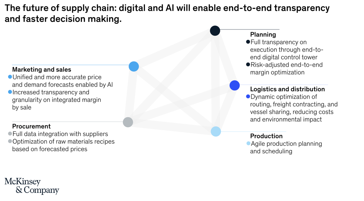 Chris Tang: McKinsey reported that AI would transform SC management especially procurement and logistics with transparent operations and transactions.   #poms2023 #edebate #ai #supplychain #Transparent