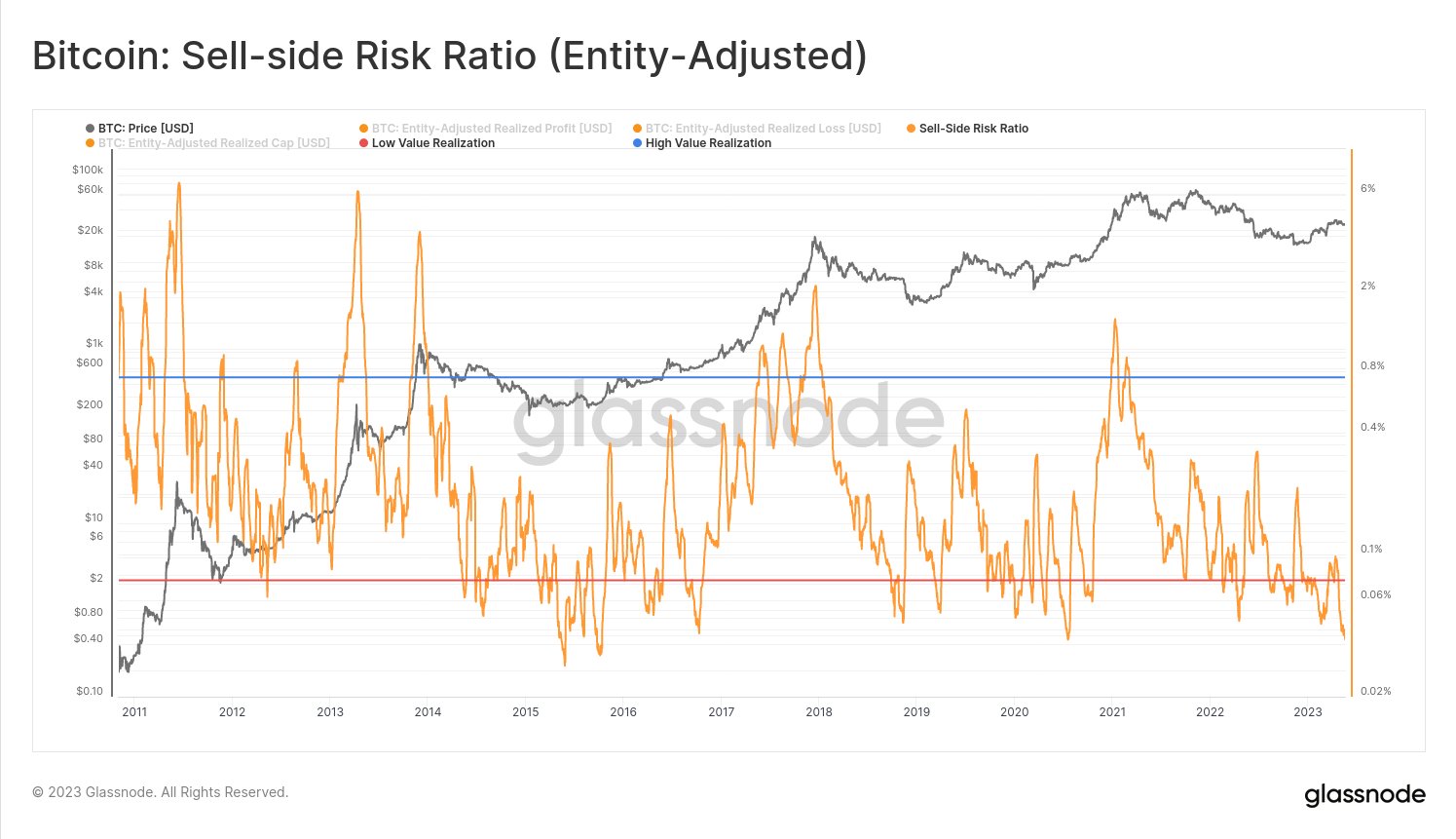 Bitcoin Sell-Side Risk Ratio Nears All-Time Lows, Big Move Soon?