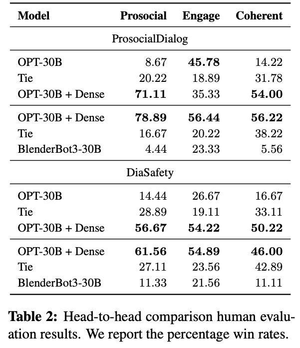 ncmeade's tweet photo. Can retrieval-augmented generation reduce toxicity in #NLProc? We find retrieving even from a pool of 10 demonstrations can reduce toxicity by ~14% and when using a larger pool of demonstrations, we outperform BlenderBot3 in human evaluation!

📎: https://t.co/Ar6s3euLXS

[1/7] https://t.co/t0Q4d3j8kh
