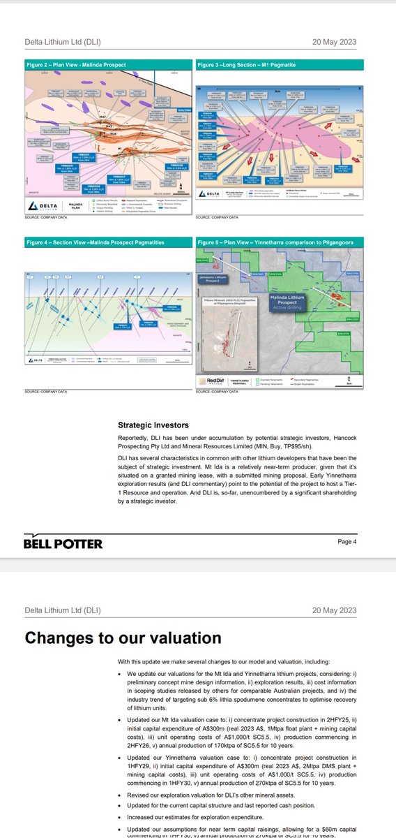 RawMinerals's tweet photo. $DLI
#BellPotter research notes👇
- Yinnenthara is shaping up as Tier 1 lithium deposit
-Mt Ida DSO Q4/2023, concentrate sales by Q2/2026, with resource update due later this year
-Price targets of A$1.05
#MtIda #Yinnenthara #WA #Lithium https://t.co/eAnsNSKJ0w