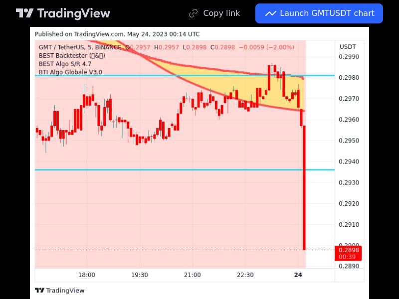 TradingView trade GMT 5 minutes 