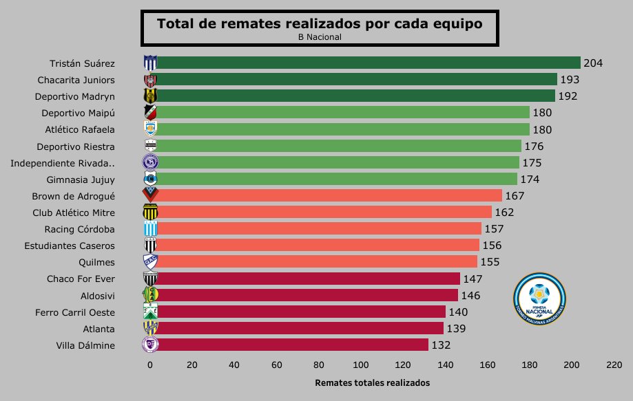 DataMoroni's tweet photo. 📊 Total de Remates Realizados - #BNacional
Grupo B

◉ Los 3 Equipos con más Remates Realizados:
▶️ #TristanSuarez 204
▶️ #ChacaritaJuniors 193
▶️ #DeportivoMadryn 192

◉ Los 4 Equipos con menos RR:
▶️ #VillaDalmine 132
▶️ #ClubAtlanta 139
▶️ #Ferro 140
▶️ #Aldosivi 146 https://t.co/ZpuLKpTeEe