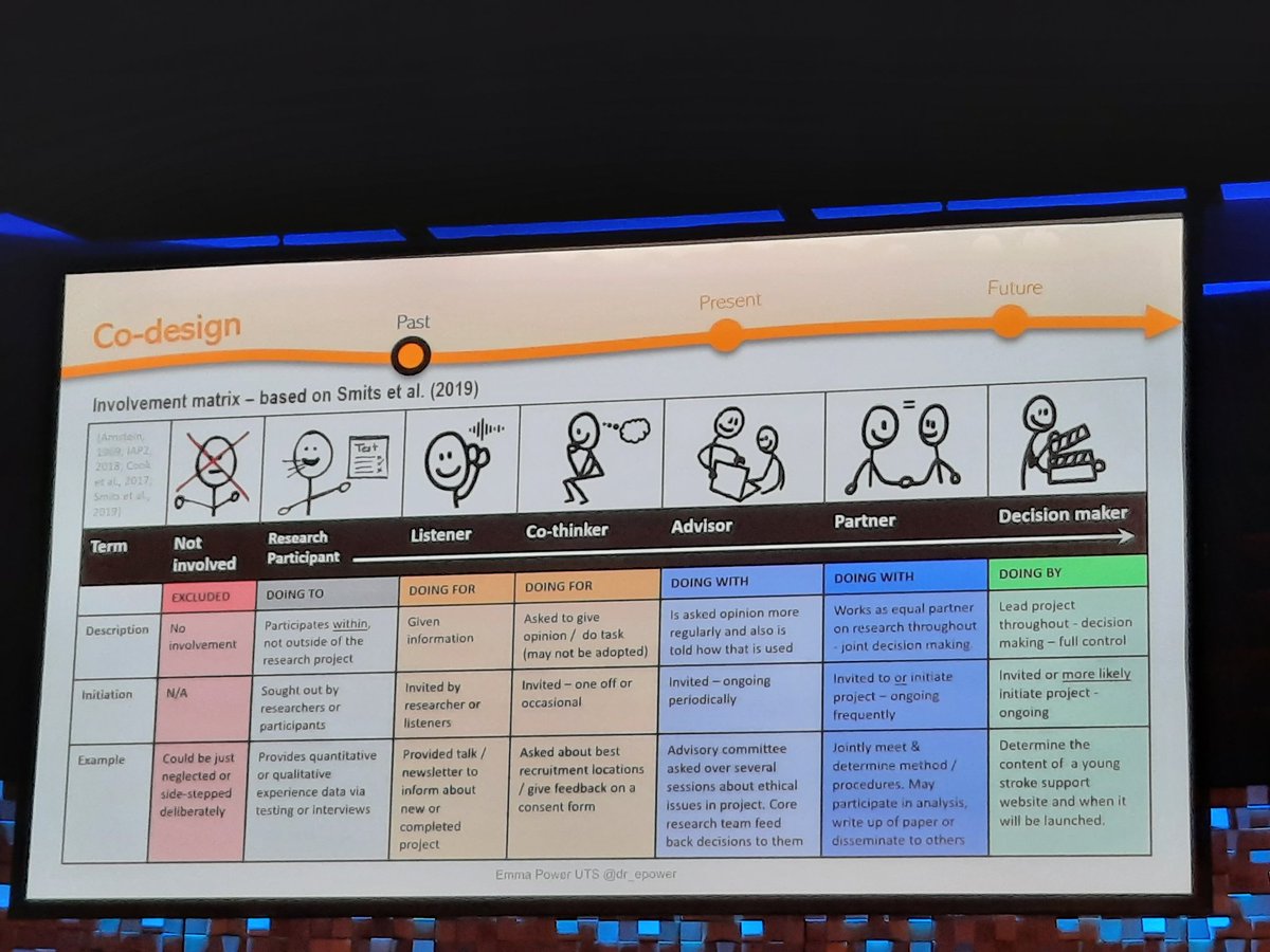 Listening to Emma Power's Keynote, and reflecting on the neurodiversity affirming practices we want to implement in our clinic @WestSydSpeech...consulting with, and partnering with neurodiverse individuals is the way forward :)