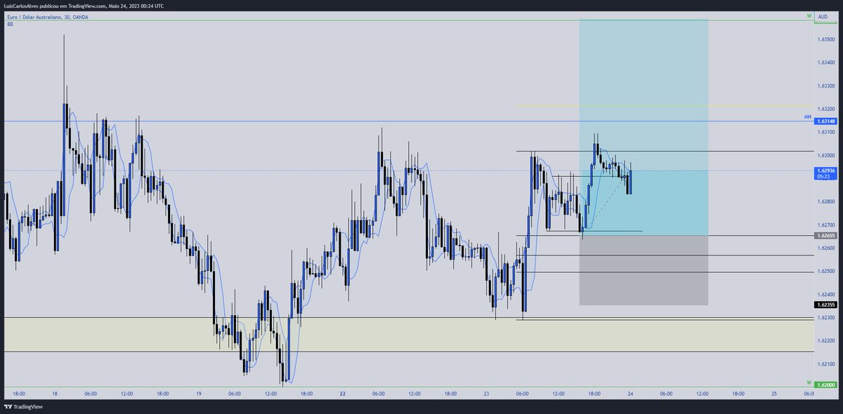 MeinsterGroup's tweet photo. $EURAUD --- Atualizando a analise ---

Todas as postagens aqui são com intuito educativo, eu coloco minhas analises e possiveis movimentos. 

NÃO utilizem as ponstagens como sinal, e sim como uma visão de mercado e se bate com a  analise de vocês. https://t.co/GhPRkclBeU