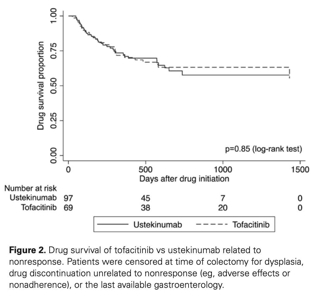 Rahul S. Dalal, MD, MPH (@rahulsdalalmd) on Twitter photo Our <a href="/BrighamGI/">Brigham and Women's GI</a> <a href="/AllegrettiLab/">The Allegretti Lab</a> study comparing 1-year effectiveness of tofa vs uste for #UC is out in <a href="/IBDJournals/">IBDJournal & CC360</a>:
doi-org.ezp-prod1.hul.harvard.edu/10.1093/ibd/iz…
🔑After adjusting for confounders, no difference in steroid-free remission at 12 or 52 wks
🔑Similar drug survival during follow-up Our <a href="/BrighamGI/">Brigham and Women's GI</a> <a href="/AllegrettiLab/">The Allegretti Lab</a> study comparing 1-year effectiveness of tofa vs uste for #UC is out in <a href="/IBDJournals/">IBDJournal & CC360</a>:
doi-org.ezp-prod1.hul.harvard.edu/10.1093/ibd/iz…
🔑After adjusting for confounders, no difference in steroid-free remission at 12 or 52 wks
🔑Similar drug survival during follow-up