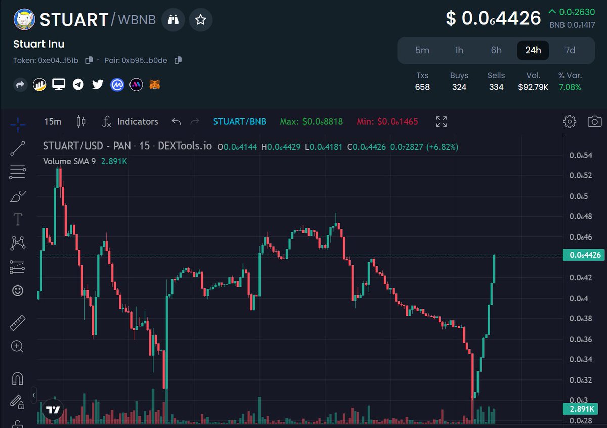 New ATH loading.....prepare for take of 🚀

#Stuart #Stuartinu #Trend #Moonshot #memecoin #Crypto #cryptocurrency #CryptoNews #pump #BSCGems #BSCGemAlert #1000xgem