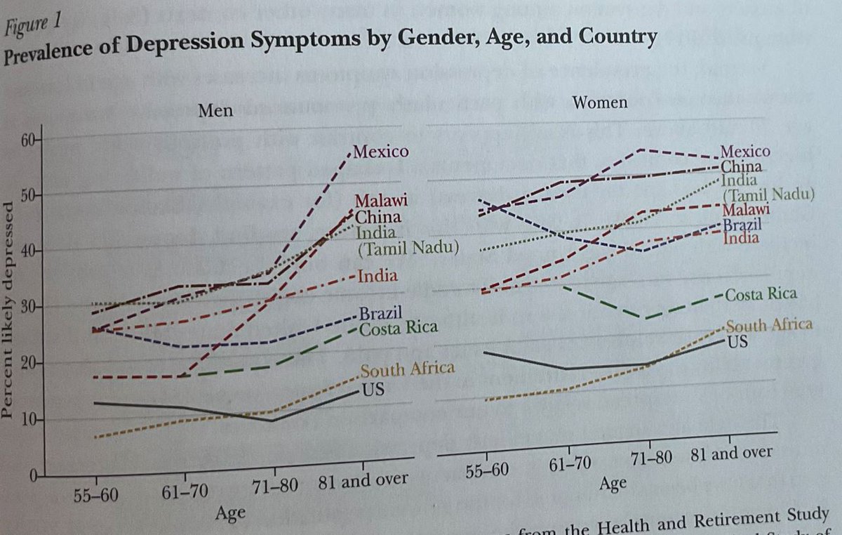 De acuerdo con un estudio de los premios Nobel Banerjee y Duflo (entre otros) hay un nivel de depresión creciente entre los adultos mayores en los países en desarrollo. Para mi sorpresa, México es el que reporta mayores niveles de soledad.  1/2