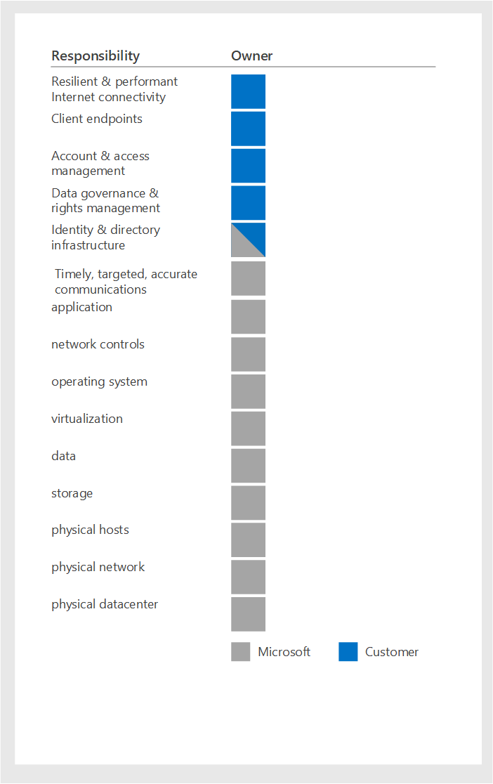 JSandila's tweet photo. I thought its time I should share this again:  Microsoft is responsible for the security of the underlying infrastructure, while customers are responsible for the security of their own data and applications. https://t.co/iCABGyEvwo