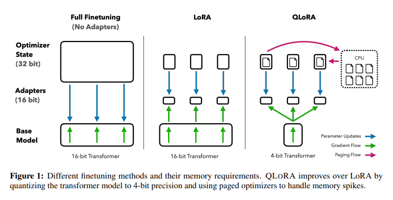 arankomatsuzaki's tweet photo. QLoRA: Efficient Finetuning of Quantized LLMs

Presents an efficient finetuning approach that reduces memory usage enough to finetune a 65B model on a single 48GB GPU while preserving full 16-bit finetuning task performance.

repo: https://t.co/Szt1col8Sc
https://t.co/2jqKm7S505
abs: https://t.co/PHyrtVP4em