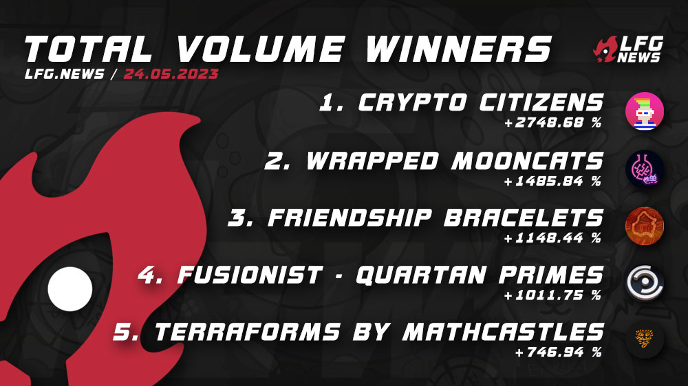 lfgdotnews's tweet photo. 15/16 Todayβs biggest gainer π in volume 24/05 are:
- @brtmoments / #CryptoCitizens
- @mooncatrescue / #WrappedMoonCats
- @artblocks_io / #FriendshipBracelets
- @fusionistio / #FusionistQuartanPrimes
- @mathcastles / #TerraformsbyMathcastles
More stats on π our website! https://t.co/eK7Z7KYP80