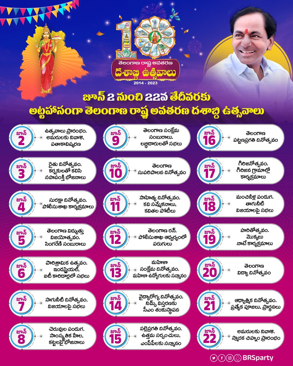 BRSparty's tweet photo. జూన్ 2వ తేదీ నుండి 22వ తేదీ వరకు 21 రోజుల పాటు ఘనంగా ‘‘తెలంగాణ రాష్ట్ర అవతరణ దశాబ్ది ఉత్సవాలు’’ 

#తెలంగాణదశాబ్దిఉత్సవాలు https://t.co/dYWQJYlMuQ