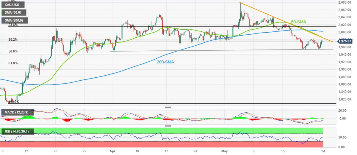 alinapips2's tweet photo. TECHNICAL OUTLOOK XAUUSD
Overall, the Gold Price is likely to grind higher but the upside room remains limited.

Support    - 1985/1995
Resistance - 1965/1950

#forexmotivation #forexmemes #forexsingapore #freeforexsignals #forexfactory #motivation #forexasia #robotforex #Xauusd https://t.co/whDgjho9yv