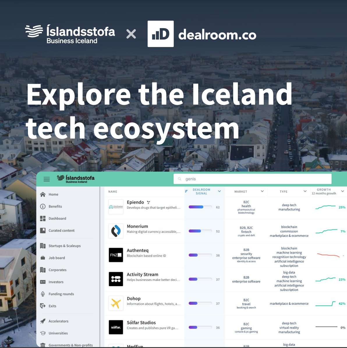 🇮🇸 Did you know the tech ecosystem in #Iceland is worth €5.1B in combined enterprise value? Discover promising companies and explore innovation trends in Iceland with Business Iceland on @dealroomco! ➡ Explore the data here: iceland.dealroom.co/dashboard #nordicmade