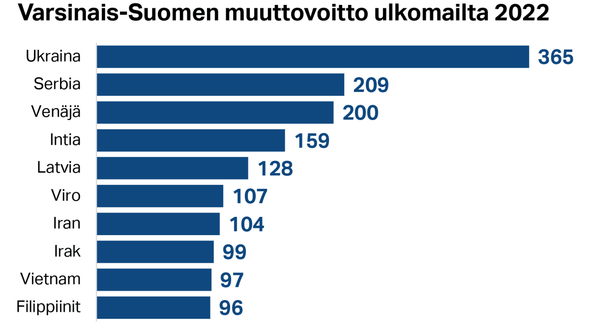 Varsinais-Suomi sai viime vuonna muuttovoittoa ulkomailta 2891 henkilöä. Selvästi eniten muuttovoittoa tuli Ukrainasta, vaikka pakolaisena maahan tulleet eivät vielä näy tilastossa. #maahanmuutto #muuttoliike #ukraina #maakunnantila