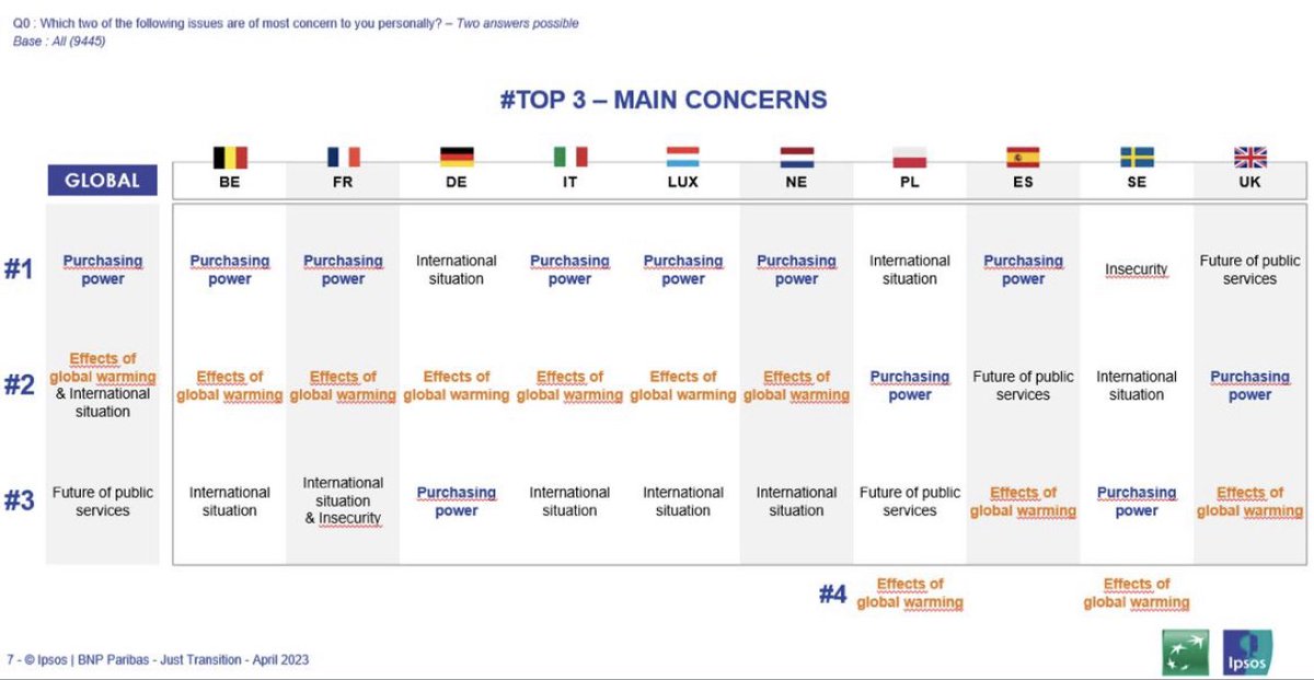 Europe wide survey - while cost of living is number one most places, in the UK it is the future of #publicservices #ipsos