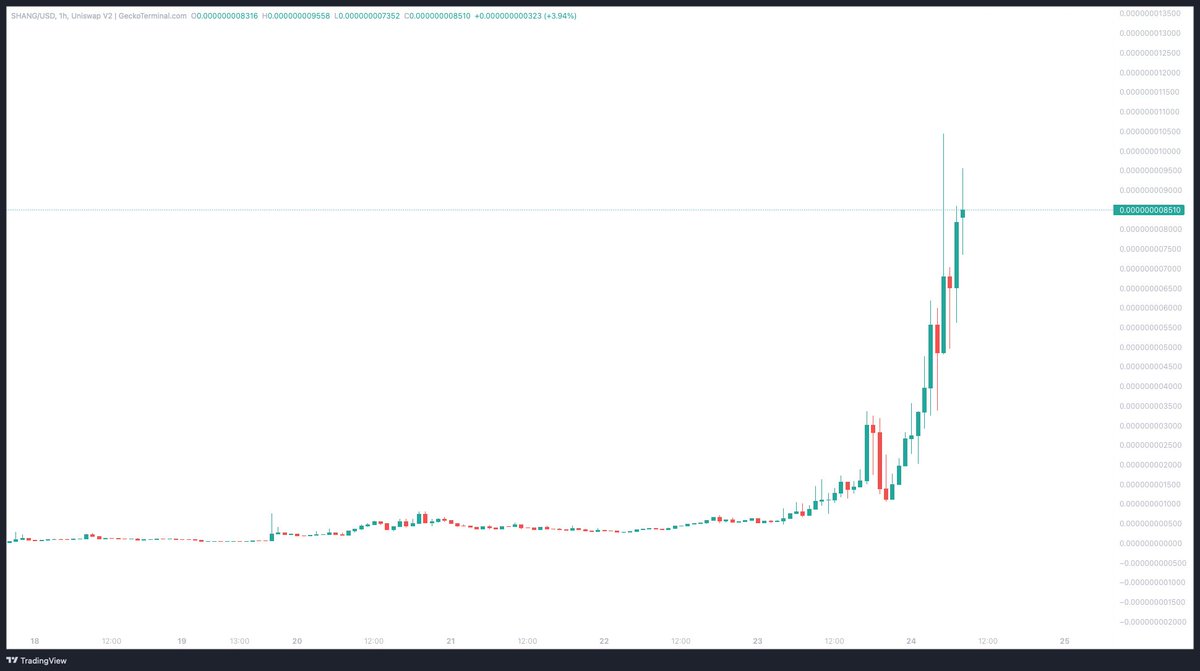 ArekJozwiak's tweet image. Nowy meme coin Shanghai Inu (#SHANG) wzrósł w ciągu niespełna 9 godzin o 874%, a w ciągu nieco ponad 6 dni o przeszło 30 678%