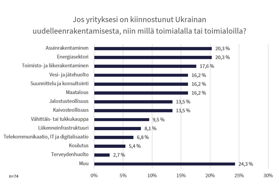 Lehdistötiedote 24.5.2023/ EastChamin yrityskysely: Rakentaminen ja energiasektori kiinnostavat suomalaisyrityksiä Ukrainan uudelleenrakentamisessa. Yritykset nostivat esille myös jäte- ja vesihuollon, maatalouden sekä suunnittelun ja konsultoinnin. Lue👉 eastcham.fi/lehdistotiedot…