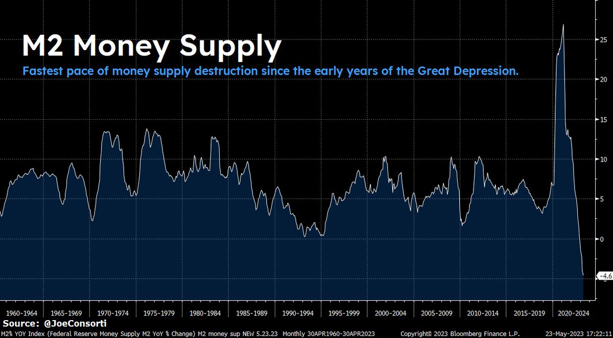 US Money Supply a inregistrat cea mai mare scadere YoY din cele inregistrate pana acum, ajungand la -4.6%.

Ce inseamna asta? In mod clar nu un "soft landing" asa cum ne tot asigura Federal Reserve ca incearca sa intreprinda, repetand asta in majoritatea discursurilor din ultimul