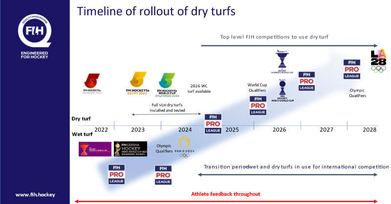 FIH_Hockey's tweet photo. The FIH Academy hosted a webinar on hockey’s move towards dry (non-irrigated) turfs on 17 may, which was attended by over 150 participants, including members of National Associations, Continental Federations, hockey turf manufacturers and other stakeholders.

More details 👇