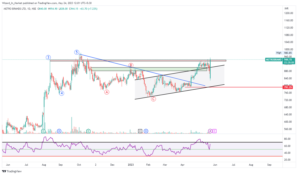 WizardInMarket's tweet photo. #METROBRANS - Looks like #Wave2 pullback is done with this gap down. Great fight back by the bulls, now at a crucial juncture. 
Is Wave3 of 3 on cards? Time will tell! https://t.co/U7EhjIz6SB