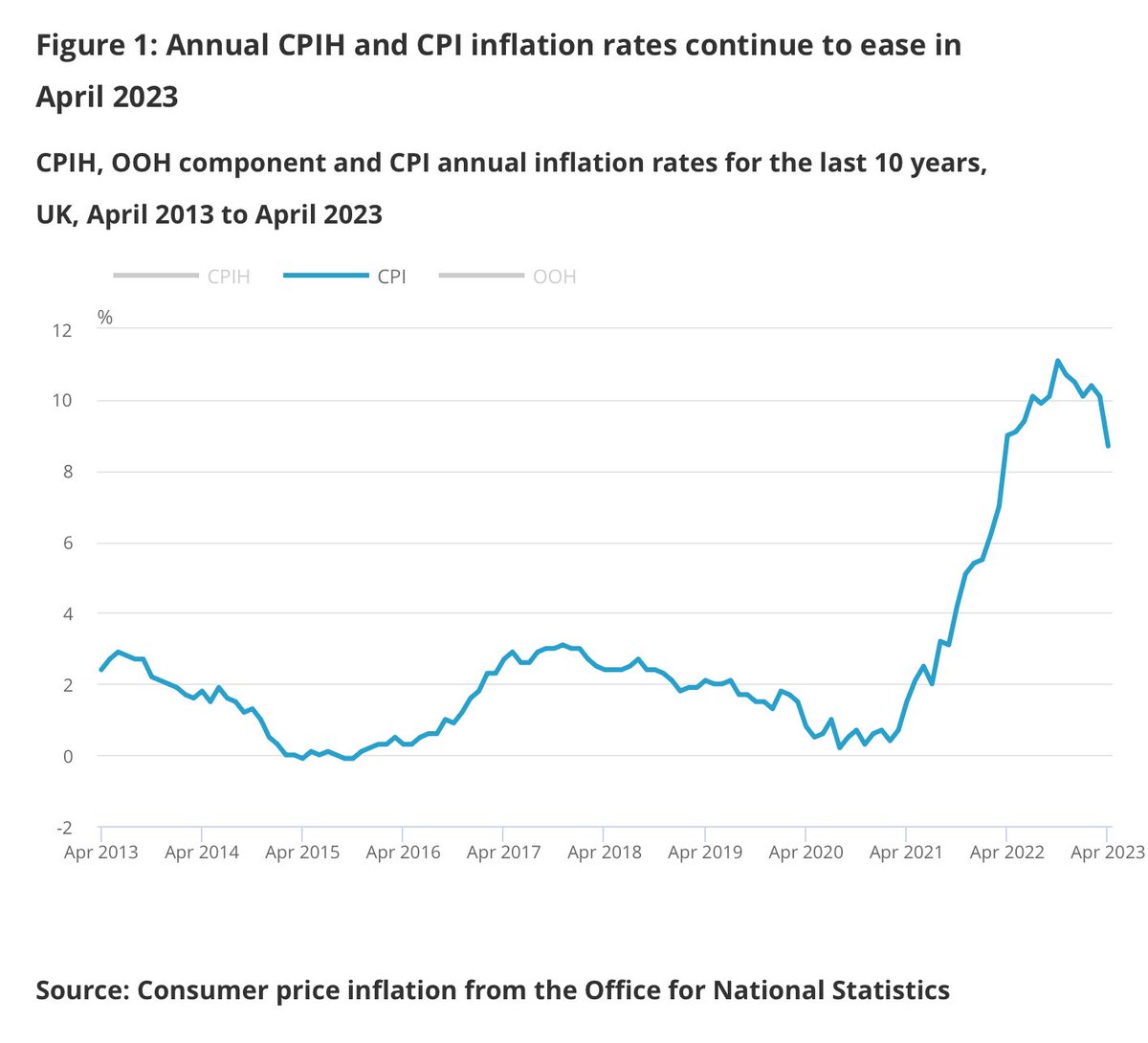 LiamHalligan's tweet image. UK inflation, as measured by the consumer price index, fell from 10.1% during the year to March to 8.7% last month - a sharp fall, but still more than four-times the @bankofengland target.

On top of that, food price inflation was still at an eye-watering 19.1% in April.

Why?…