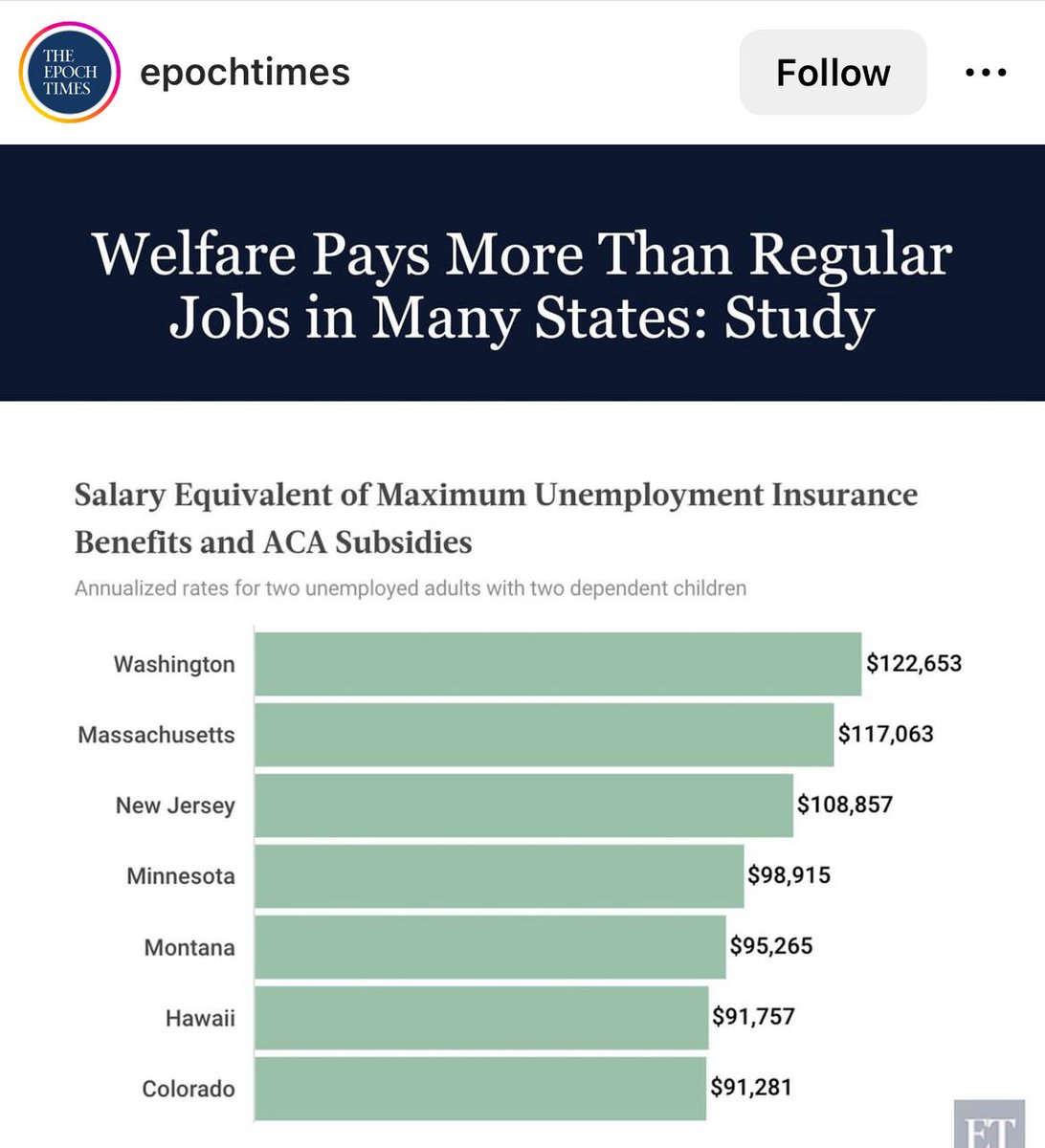 PortiaLJohnson's tweet photo. When someone can stay home &amp; make more than if they worked, staying home seems the rational self-interest-maximizing economic decision. We can’t talk #welfareReform without #salaryReform. https://t.co/f2pSJJpBtr