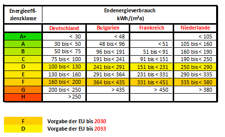 KlausKramer01's tweet photo. @Hirnschluckauf Ich habe mal angefangen, eine EXCEL-Tabelle anzulegen, um diese unterschiedlichen Energieeffizienzklassen der EU zu erfassen.

D will mal wieder „Musterknabe“ sein, zulasten seiner Bürger!

Wer weitere Informationen zu anderen Ländern hat, bitte tweeten!

Hier der erste Satz: https://t.co/snBWyWVEyq