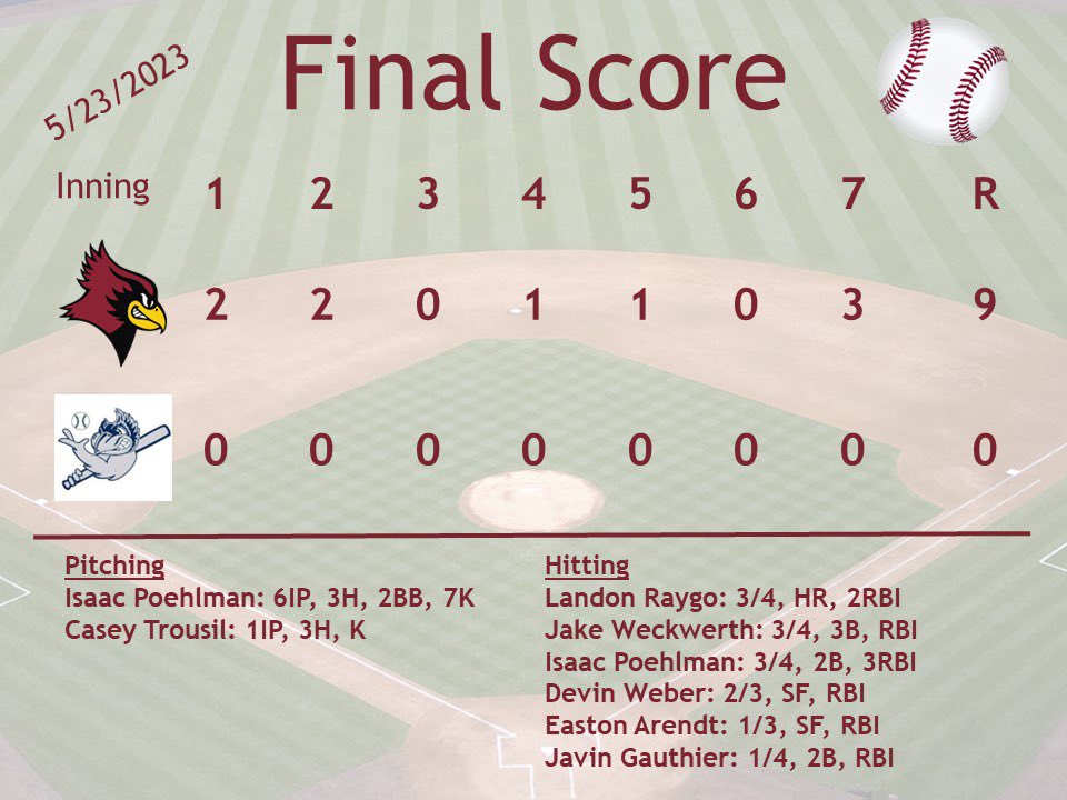De Pere Redbird Baseball ⚾️ (@baseballdphs) on Twitter photo Bats were hot today in the W over <a href="/MenashaBase/">Menasha Baseball</a>.
De Pere - 9️⃣
Menasha - 0️⃣
<a href="/Isaacpoehlman54/">Isaac Poehlman</a>: 6IP, 3H, 2BB, 7K
<a href="/CaseyTrousil/">Casey Trousil</a>: 1IP, 3H, K
<a href="/landonraygo31/">Landon Raygo</a>: 3/4, HR, 2RBI
<a href="/jake_weckwerth/">Jake Weckwerth</a>: 3/4, 3B, RBI
<a href="/Isaacpoehlman54/">Isaac Poehlman</a>: 3/4, 2B, 3RBI
<a href="/dweb527/">Devin Weber</a>: 2/3, SF, RBI
<a href="/EastonArendt/">Easton Arendt</a>: 1/3, SF, RBI Bats were hot today in the W over <a href="/MenashaBase/">Menasha Baseball</a>.
De Pere - 9️⃣
Menasha - 0️⃣
<a href="/Isaacpoehlman54/">Isaac Poehlman</a>: 6IP, 3H, 2BB, 7K
<a href="/CaseyTrousil/">Casey Trousil</a>: 1IP, 3H, K
<a href="/landonraygo31/">Landon Raygo</a>: 3/4, HR, 2RBI
<a href="/jake_weckwerth/">Jake Weckwerth</a>: 3/4, 3B, RBI
<a href="/Isaacpoehlman54/">Isaac Poehlman</a>: 3/4, 2B, 3RBI
<a href="/dweb527/">Devin Weber</a>: 2/3, SF, RBI
<a href="/EastonArendt/">Easton Arendt</a>: 1/3, SF, RBI