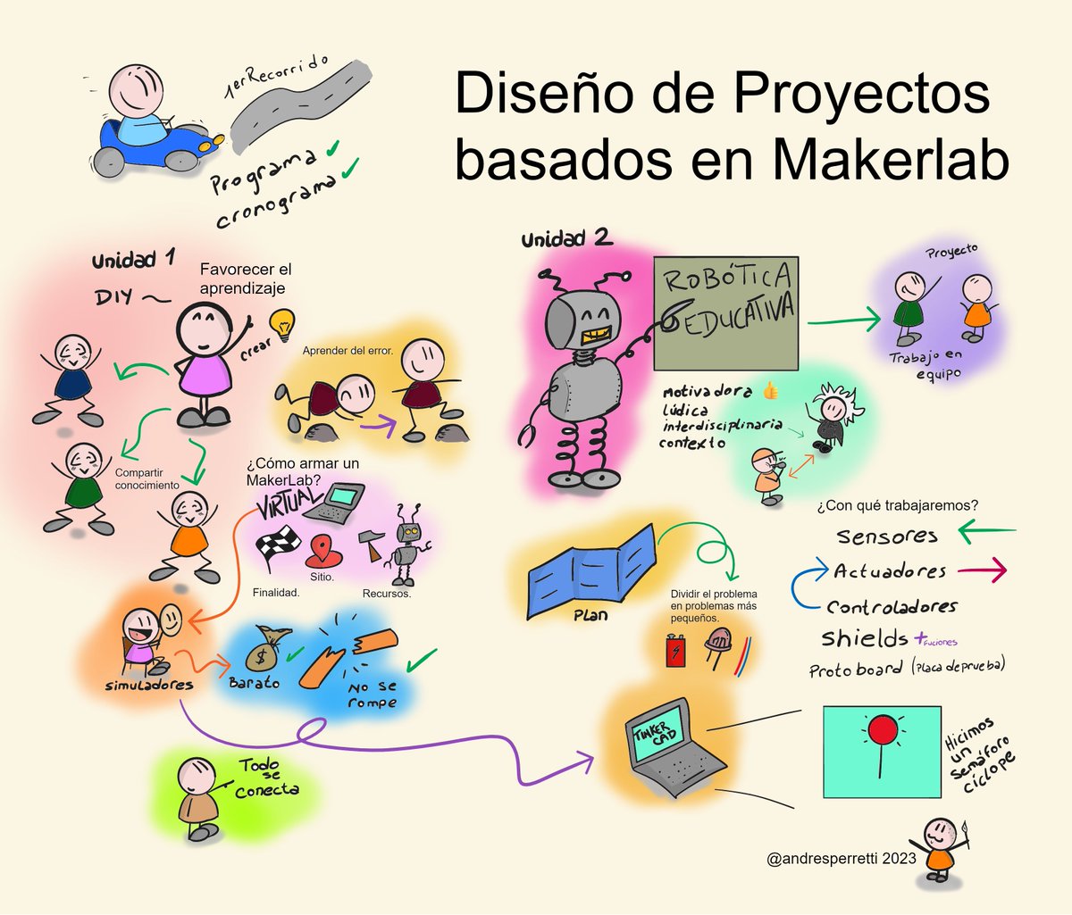 andresperretti's tweet photo. Nuevo encuentro junto a Leandro AÃąais.
DiseÃąo de proyectos basados en #MakerLab.
.
.
.
#VisualThinking #FacilitaciÃģnGrÃĄfica #VisualRecording https://t.co/mt0wxpEJvt