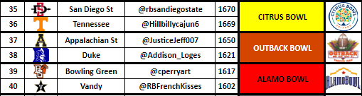 Citrus Bowl - <a href="/rbsandiegostate/">RB San Diego State</a> vs. <a href="/Hillbillycajun6/">Mike Stone</a> 
Outback Bowl - @JusticeJeff007 vs. <a href="/Addison_Loges/">Addison Loges</a> 
Alamo Bowl - <a href="/cperryart/">C. Perry</a> vs. <a href="/RBFrenchKisses/">Frenchie</a>