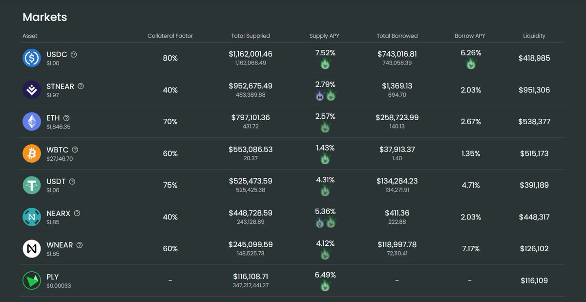 If you're already a $NEARX or $STNEAR holder, there's little reason to not give that yield that extra bit of boost 🚀

On top of their staking rewards, you can earn additional Deposit APY on top up to 5.36% with Aurigami.

So anon, are you really making full use of your LSDs now?