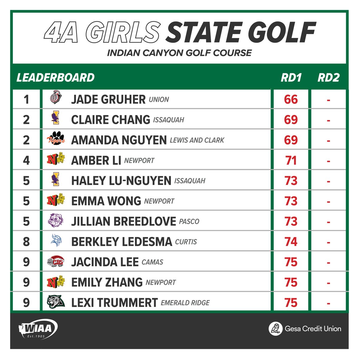 WIAA (@wiaawa) on Twitter photo 2023 WIAA/<a href="/GesaCU/">Gesa Credit Union</a> 4A State Golf Round 1 Top-10 Leaderboards. View the full leaderboards in the WIAA Live app or online at wiaa.com/golf
<a href="/PlayWAGolf/">Washington Golf (WA Golf)</a> 🤝 2023 WIAA/<a href="/GesaCU/">Gesa Credit Union</a> 4A State Golf Round 1 Top-10 Leaderboards. View the full leaderboards in the WIAA Live app or online at wiaa.com/golf
<a href="/PlayWAGolf/">Washington Golf (WA Golf)</a> 🤝