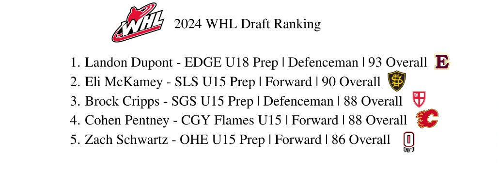 WHLProspectZone's tweet photo. Introducing our preliminary top 5 rankings for the 2024 WHL draft! Thrilled about the immense talent and potential in this age group. Stay tuned for individual scouting reports and our full 2024 preview. #2024WHLDraft @dub_network @WHLProspects https://t.co/xQV7yS8c2E