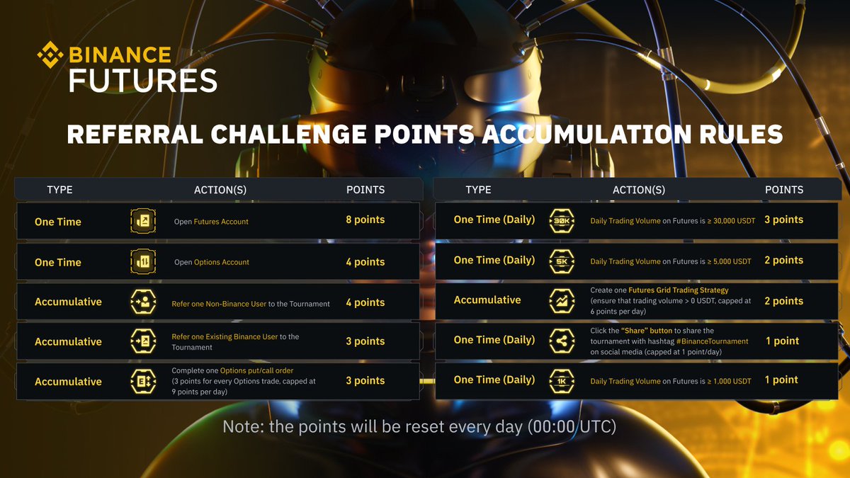 BinanceFutures's tweet photo. Still unsure about #BinanceTournament Referral Challenge point accumulation tasks?

Look no further and save this image on your phone or desktop.

Tag your friend who needs this and RT!
👇🏻 https://t.co/3IhaKg96yx